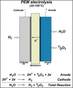 PEM Hydrogen generator